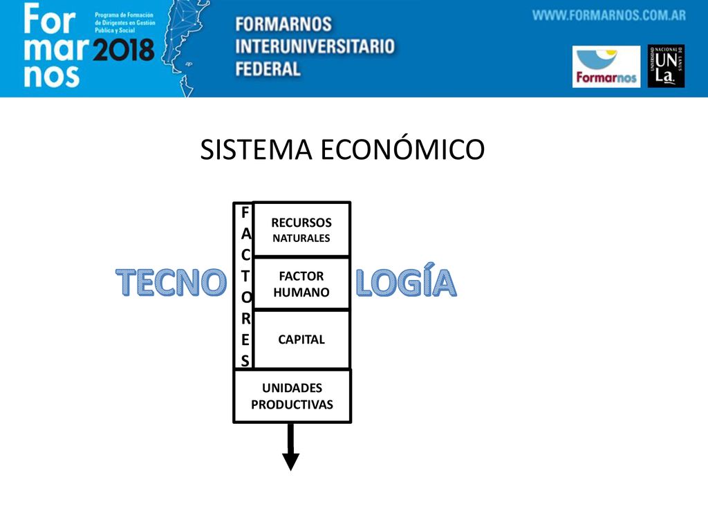TECNO LOGÍA SISTEMA ECONÓMICO F A C T O R E S RECURSOS FACTOR HUMANO