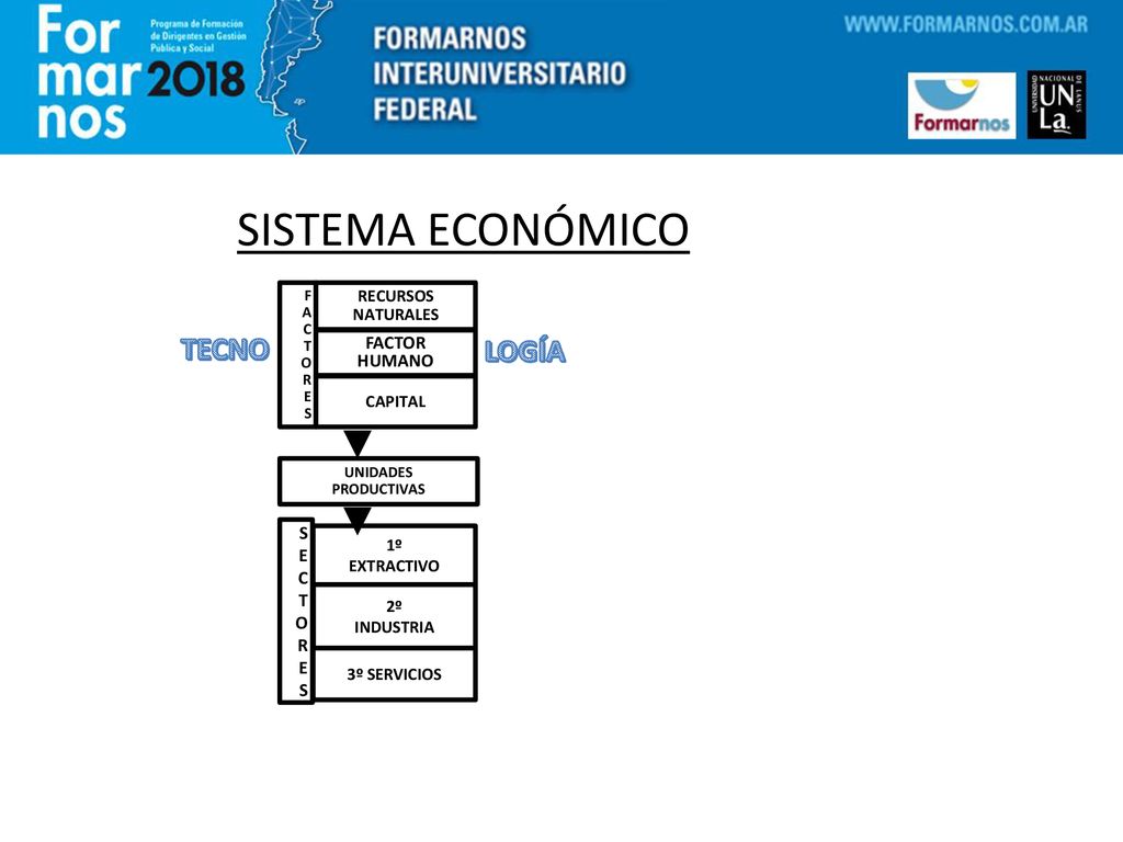 SISTEMA ECONÓMICO TECNO LOGÍA FACTOR HUMANO S E C RECURSOS NATURALES