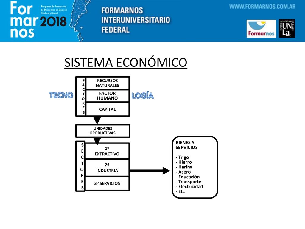 SISTEMA ECONÓMICO TECNO LOGÍA FACTOR HUMANO BIENES Y SERVICIOS S E C