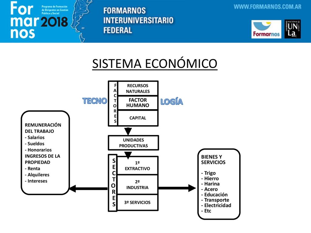 SISTEMA ECONÓMICO TECNO LOGÍA SEC FACTOR HUMANO BIENES Y SERVICIOS