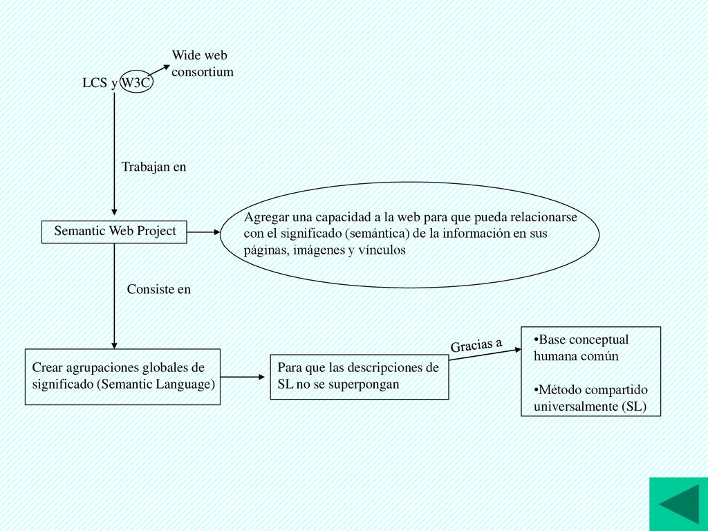 Wide web consortium. LCS y W3C. Trabajan en.