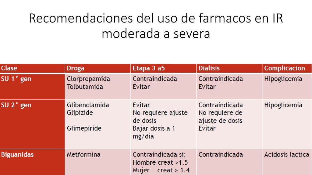 Recomendaciones del uso de farmacos en IR moderada a severa