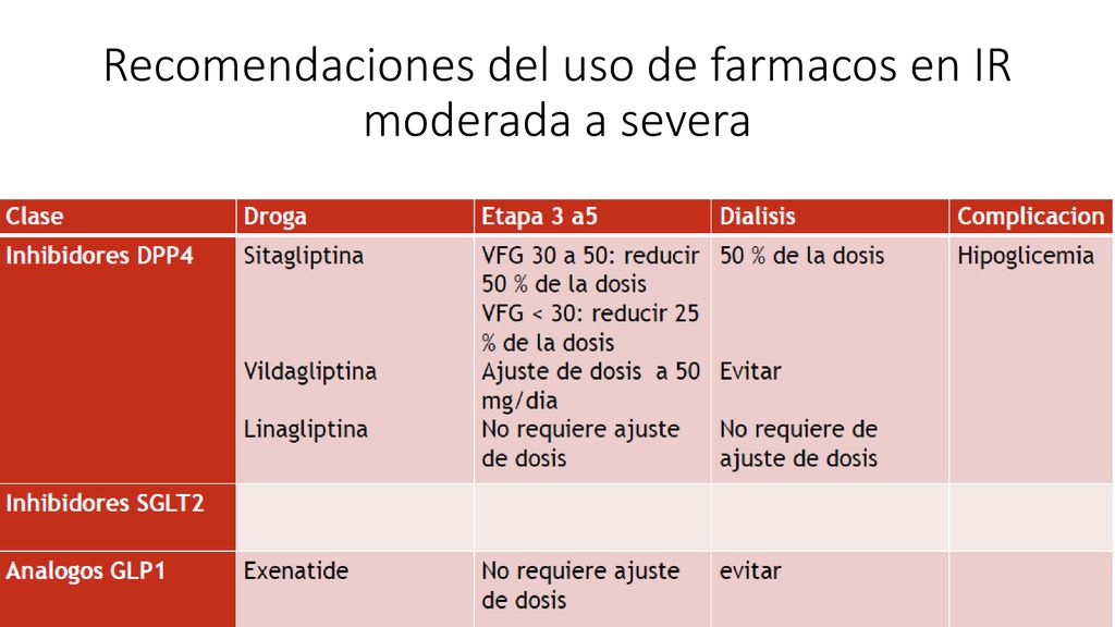 Recomendaciones del uso de farmacos en IR moderada a severa