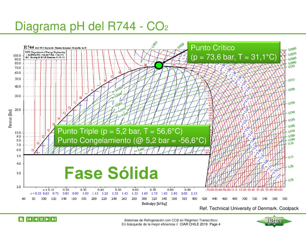 Fase Sólida Diagrama pH del R744 - CO2 Punto Crítico