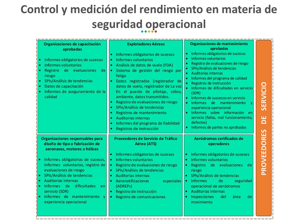 Control y medición del rendimiento en materia de seguridad operacional