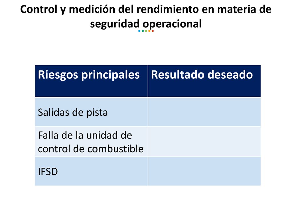 Control y medición del rendimiento en materia de seguridad operacional