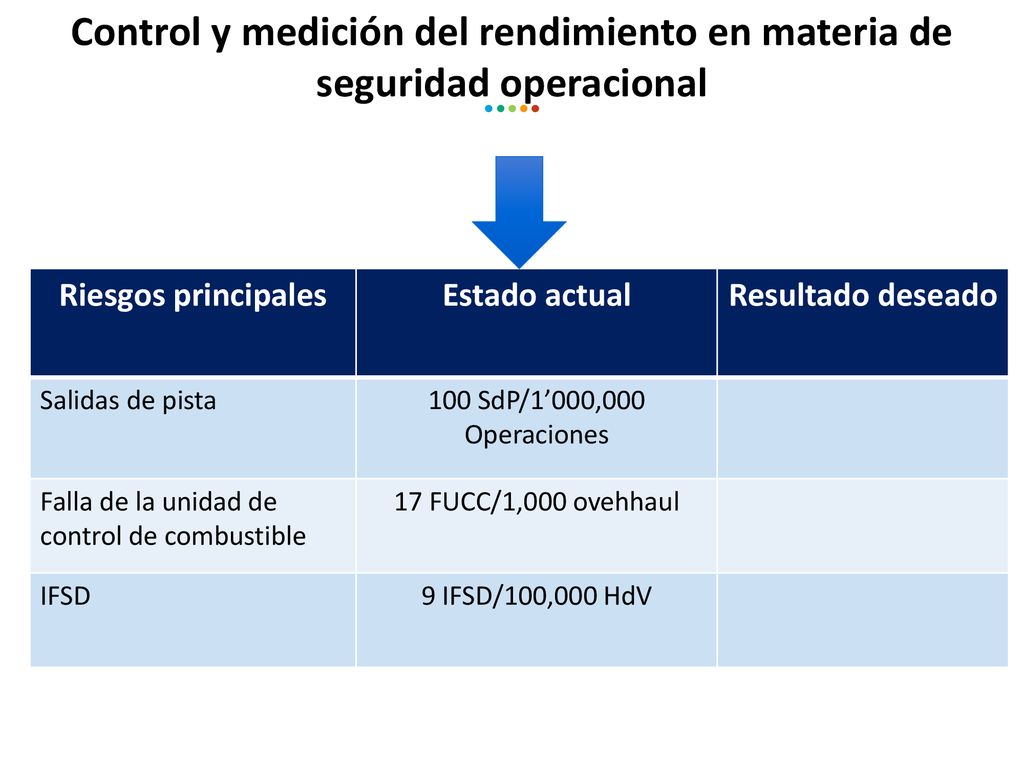 Control y medición del rendimiento en materia de seguridad operacional