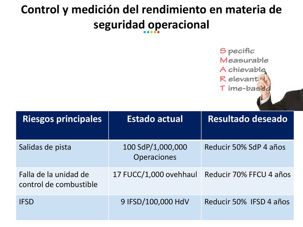 Control y medición del rendimiento en materia de seguridad operacional