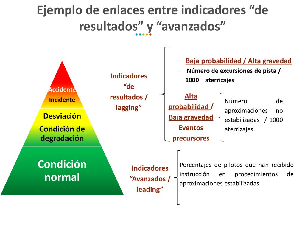 Ejemplo de enlaces entre indicadores de resultados y avanzados