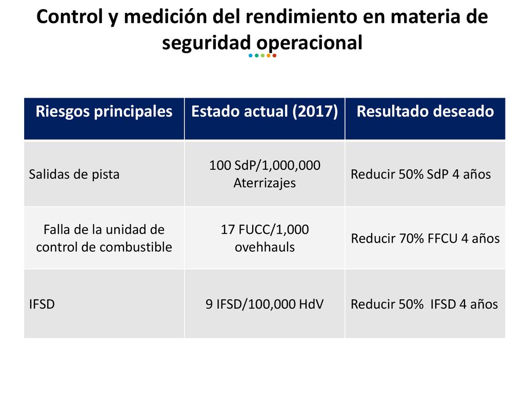 Control y medición del rendimiento en materia de seguridad operacional