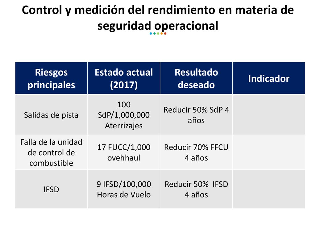 Control y medición del rendimiento en materia de seguridad operacional