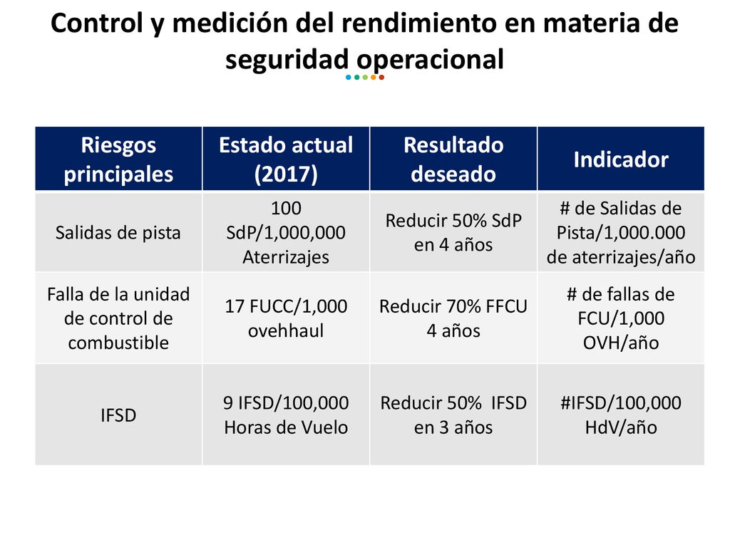Control y medición del rendimiento en materia de seguridad operacional