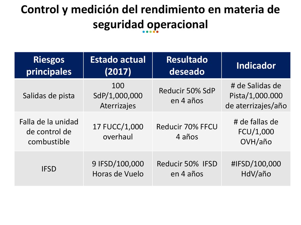 Control y medición del rendimiento en materia de seguridad operacional