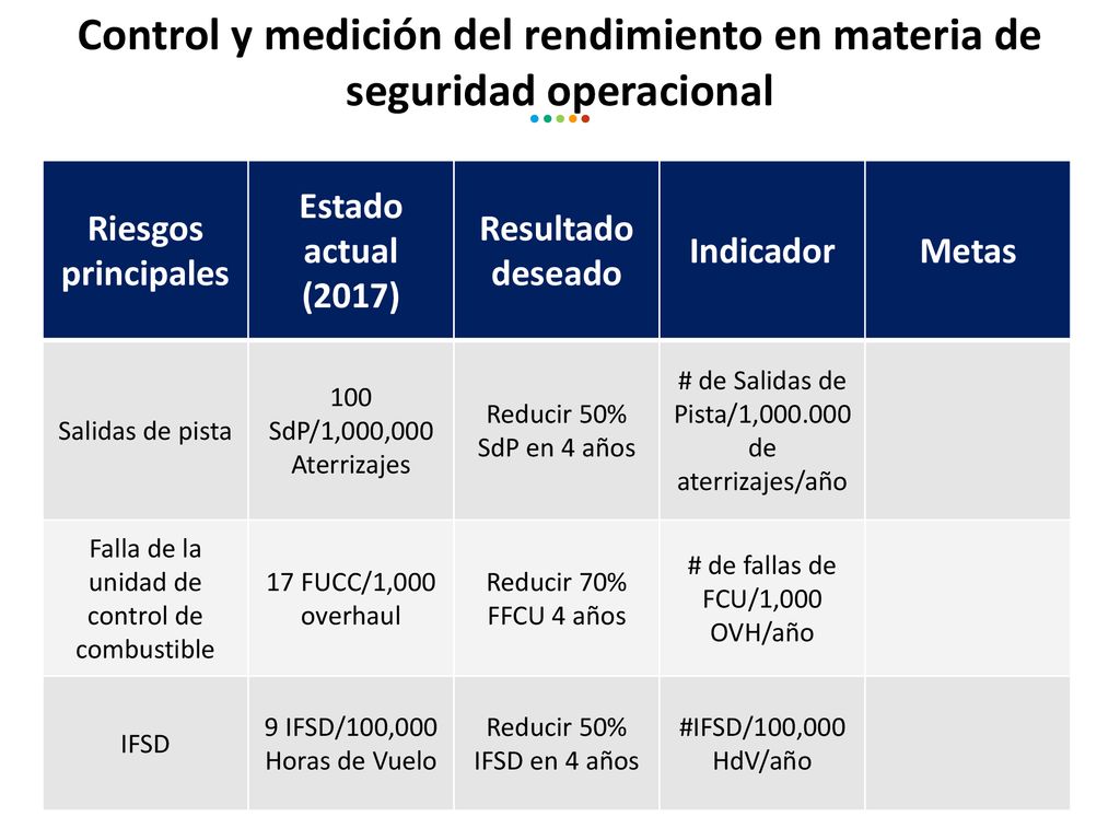Control y medición del rendimiento en materia de seguridad operacional