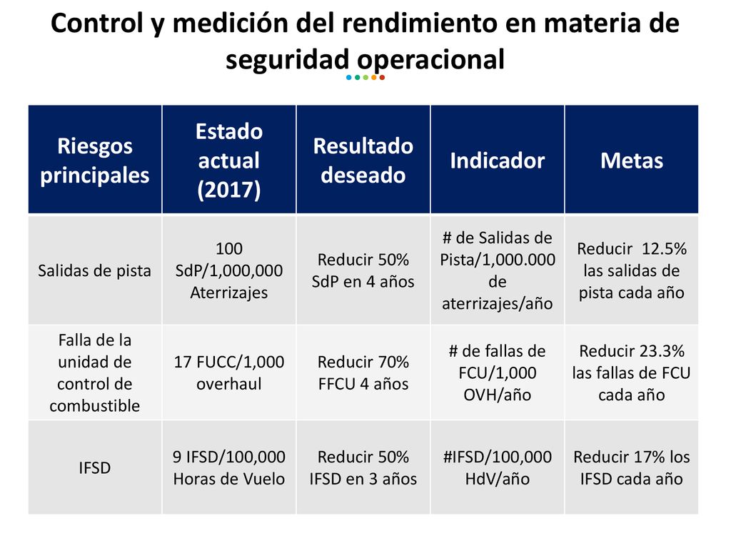 Control y medición del rendimiento en materia de seguridad operacional