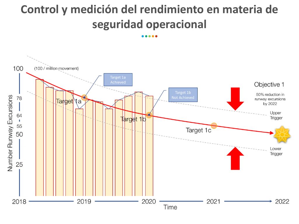 Control y medición del rendimiento en materia de seguridad operacional