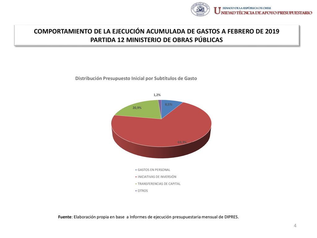 COMPORTAMIENTO DE LA EJECUCIÓN ACUMULADA DE GASTOS A FEBRERO DE 2019 PARTIDA 12 MINISTERIO DE OBRAS PÚBLICAS
