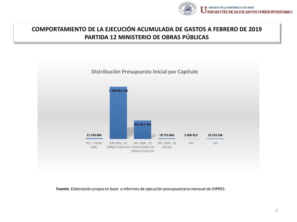 COMPORTAMIENTO DE LA EJECUCIÓN ACUMULADA DE GASTOS A FEBRERO DE 2019 PARTIDA 12 MINISTERIO DE OBRAS PÚBLICAS