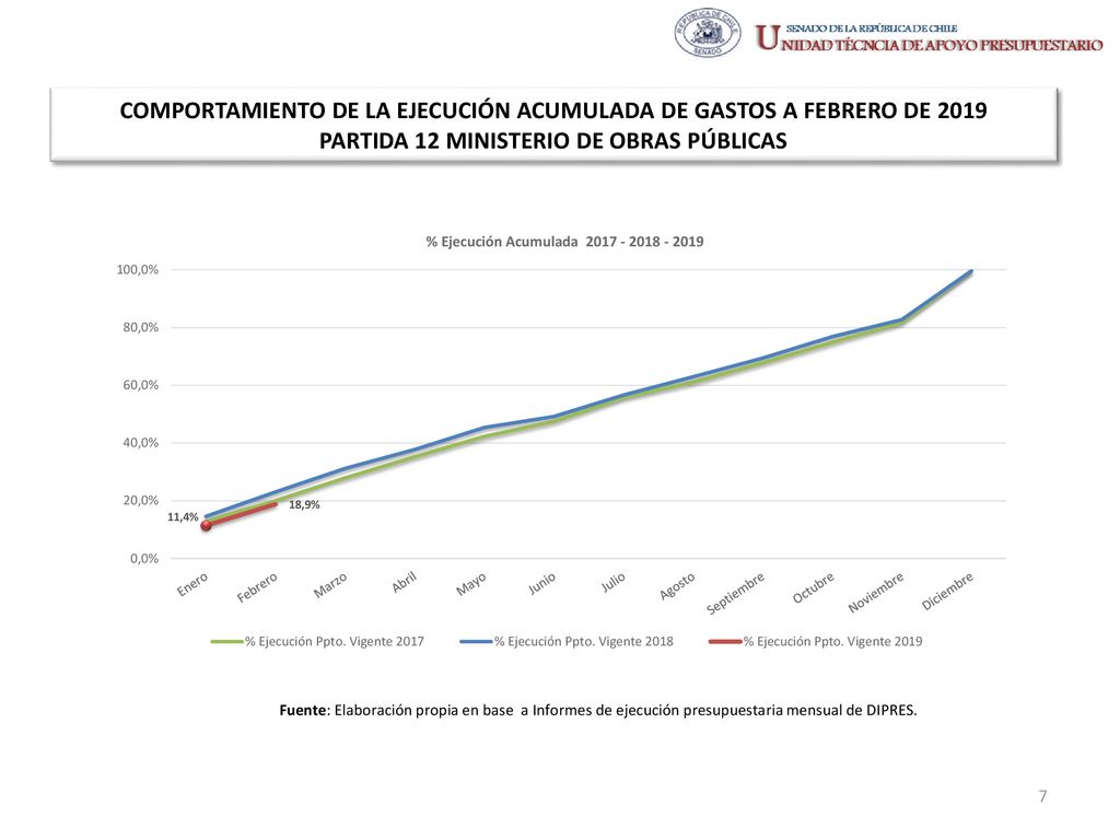 COMPORTAMIENTO DE LA EJECUCIÓN ACUMULADA DE GASTOS A FEBRERO DE 2019 PARTIDA 12 MINISTERIO DE OBRAS PÚBLICAS