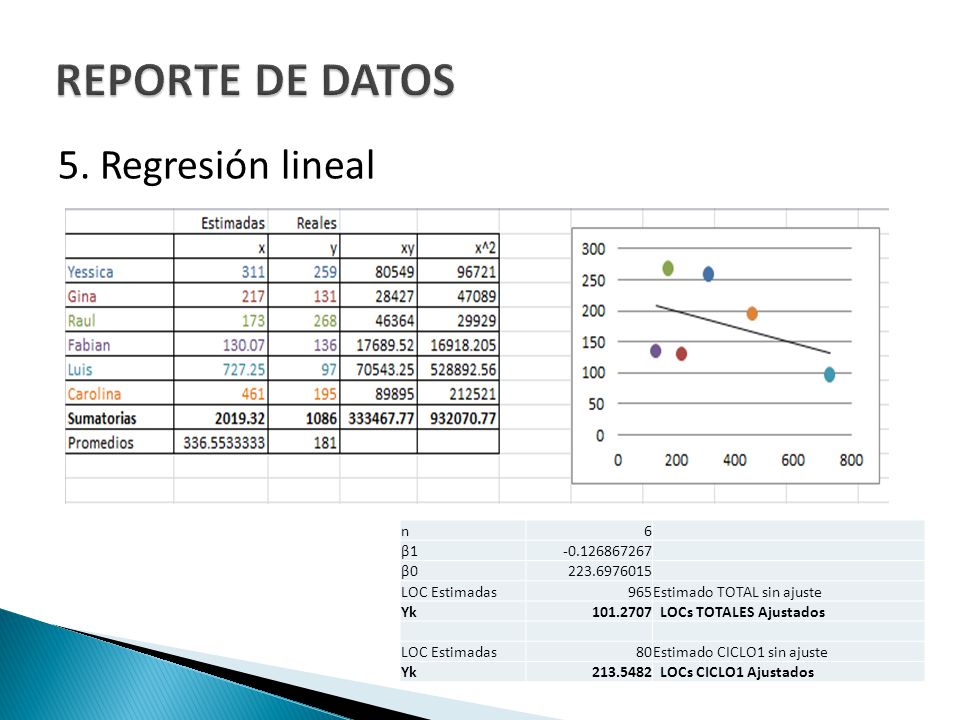 REPORTE DE DATOS 5. Regresión lineal n 6 β β0