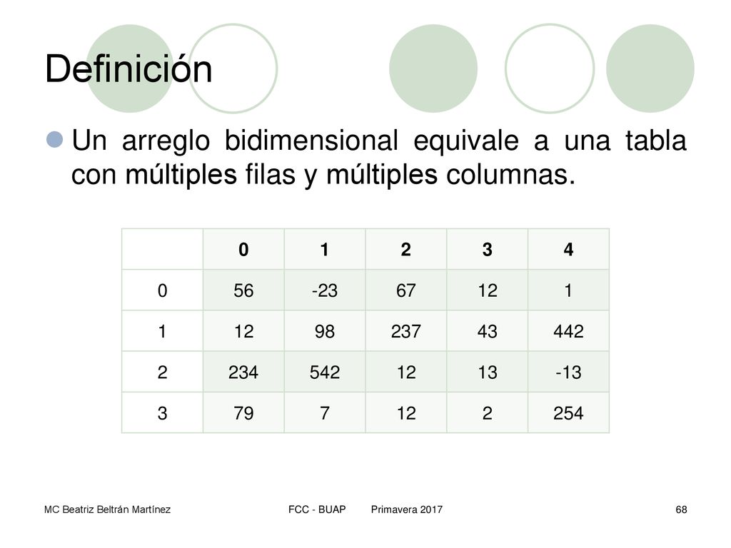 Definición Un arreglo bidimensional equivale a una tabla con múltiples filas y múltiples columnas. 1.