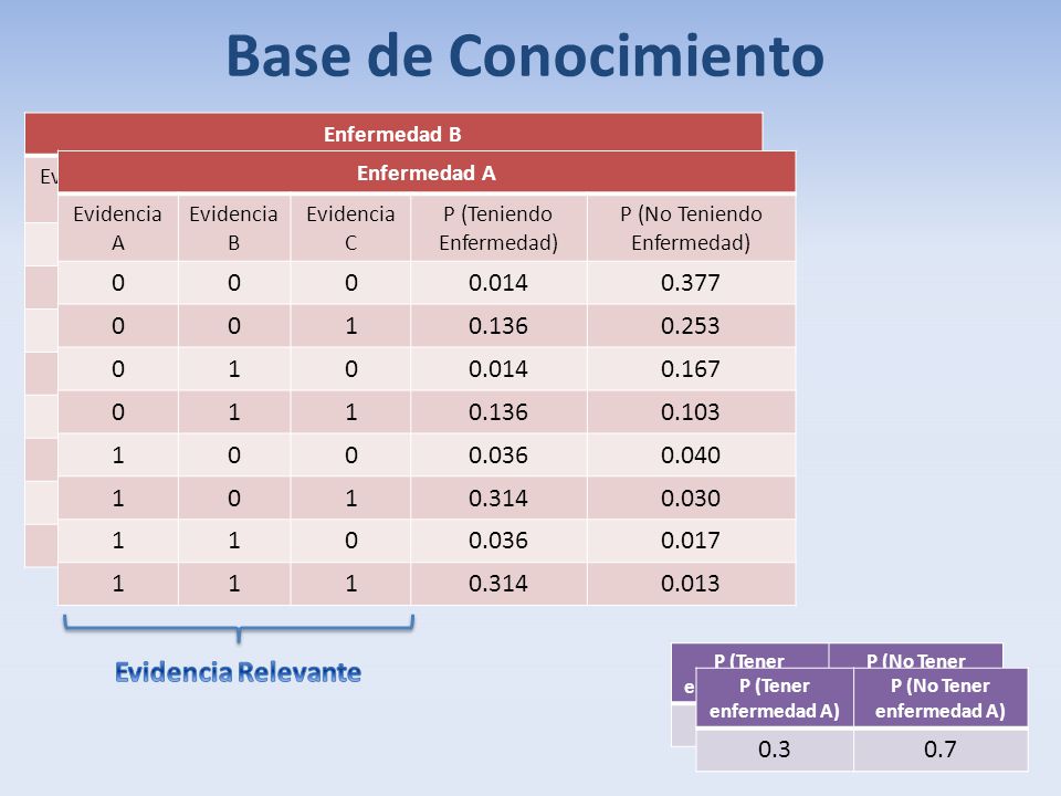 P (No Tener enfermedad A) P (No Tener enfermedad A)