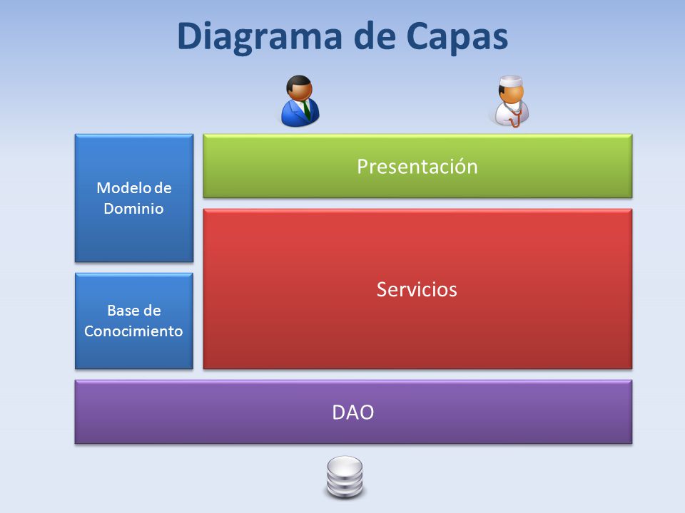 Diagrama de Capas Presentación Servicios DAO Modelo de Dominio