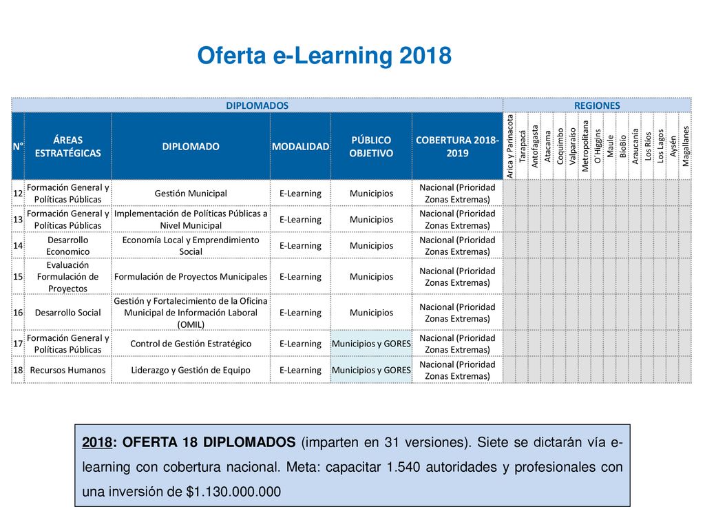 Oferta e-Learning 2018 DIPLOMADOS. REGIONES. N° ÁREAS ESTRATÉGICAS. DIPLOMADO. MODALIDAD. PÚBLICO OBJETIVO.