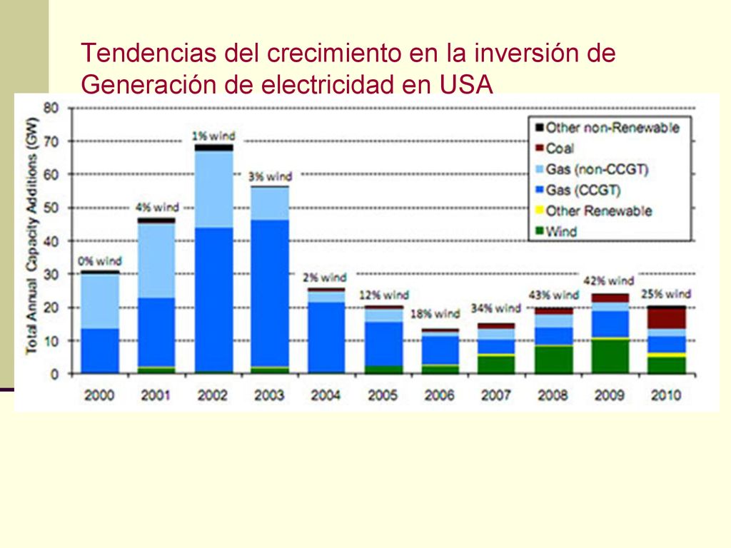Tendencias del crecimiento en la inversión de Generación de electricidad en USA