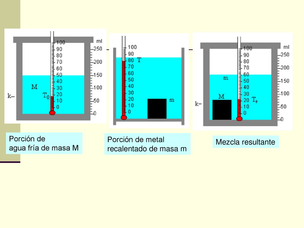 Porción de agua fría de masa M Porción de metal recalentado de masa m Mezcla resultante