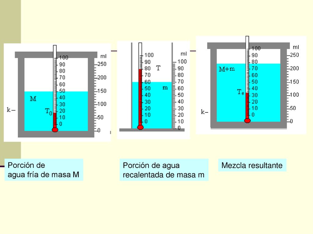 Porción de agua fría de masa M Porción de agua recalentada de masa m Mezcla resultante