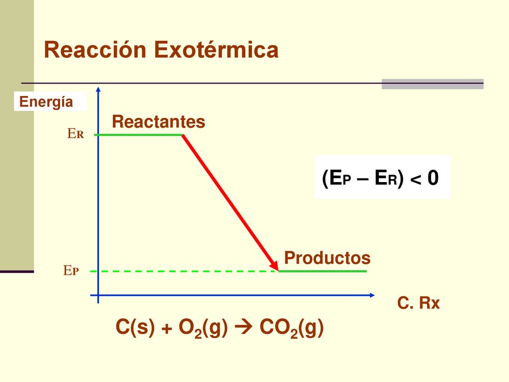 Reacción Exotérmica C(s) + O2(g)  CO2(g) Reactantes Productos C. Rx