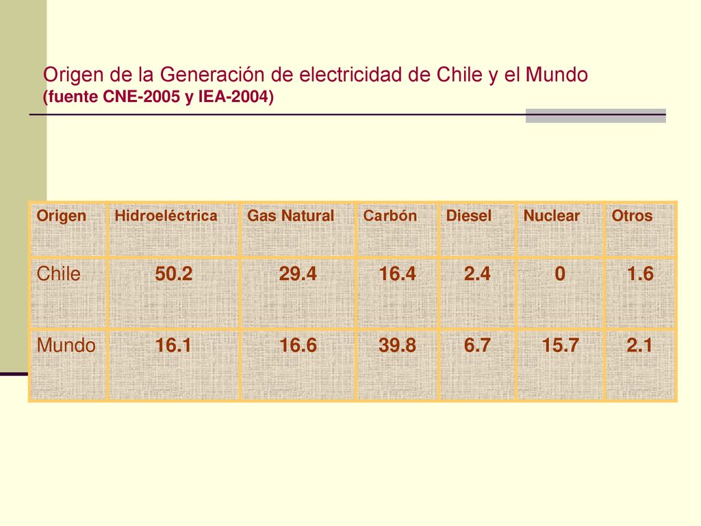 Origen de la Generación de electricidad de Chile y el Mundo (fuente CNE-2005 y IEA-2004)