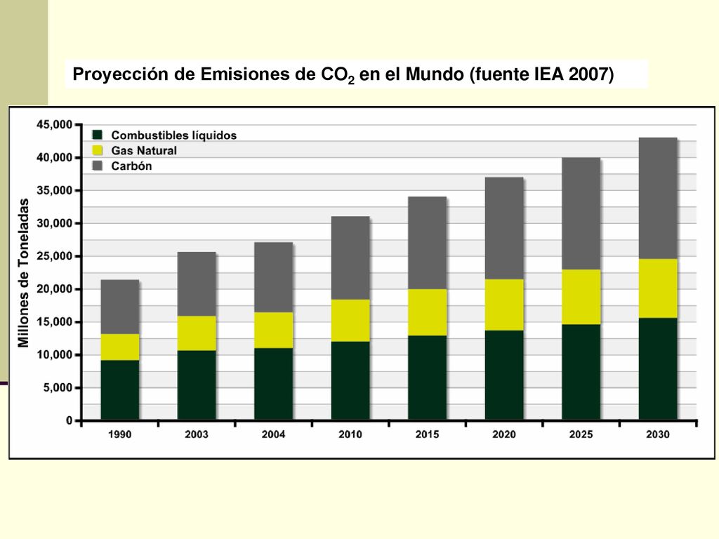 Proyección de Emisiones de CO2 en el Mundo (fuente IEA 2007)
