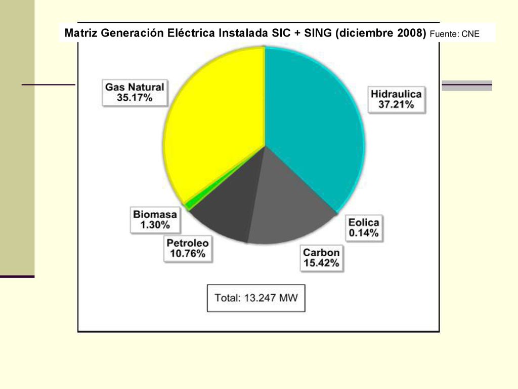 Matriz Generación Eléctrica Instalada SIC + SING (diciembre 2008) Fuente: CNE
