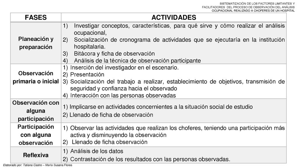 SISTEMATIZACIÓN DE LOS FACTORES LIMITANTES Y FACILITADORES DEL PROCESO DE OBSERVACIÓN DEL ANÁLISIS OCUPACIONAL REALIZADO A CHOFERES DE UN HOSPITAL