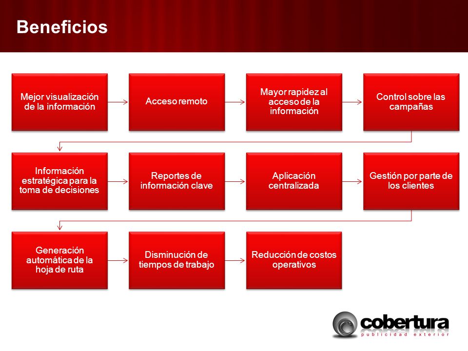 Beneficios Mejor visualización de la información Acceso remoto