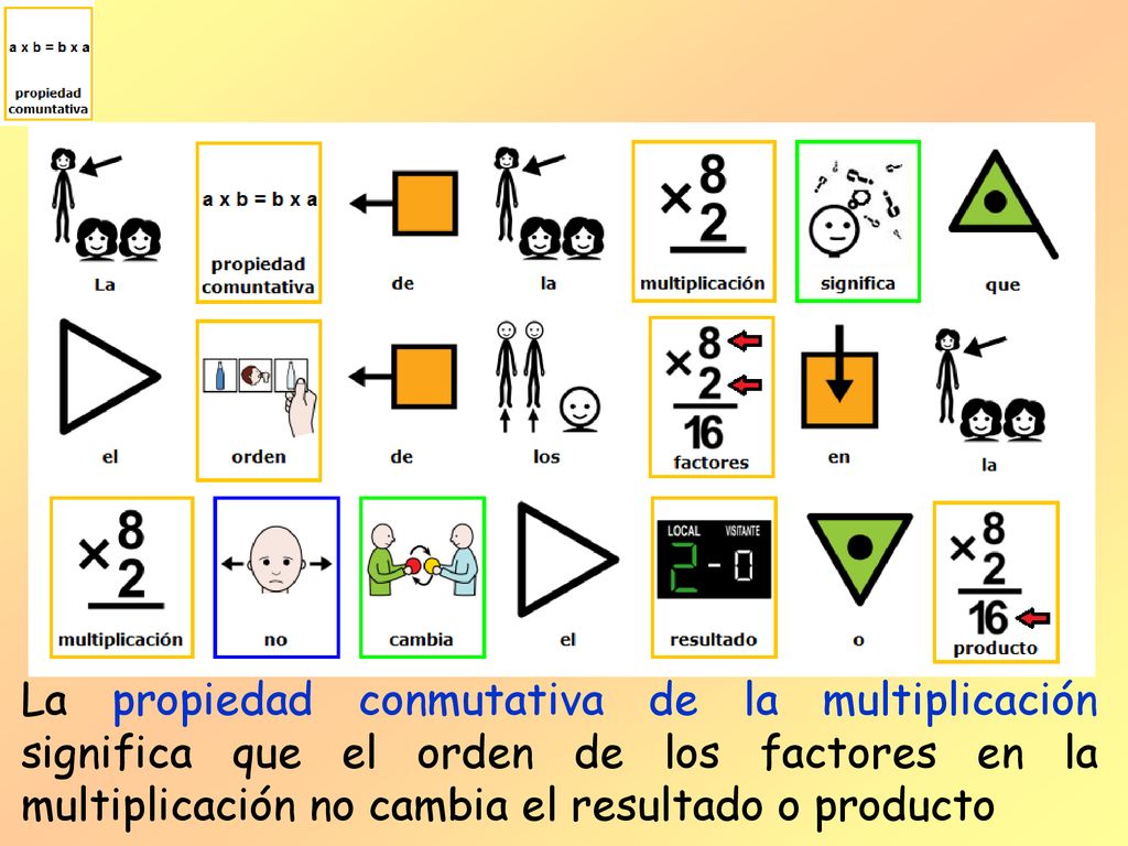 La propiedad conmutativa de la multiplicación significa que el orden de los factores en la multiplicación no cambia el resultado o producto