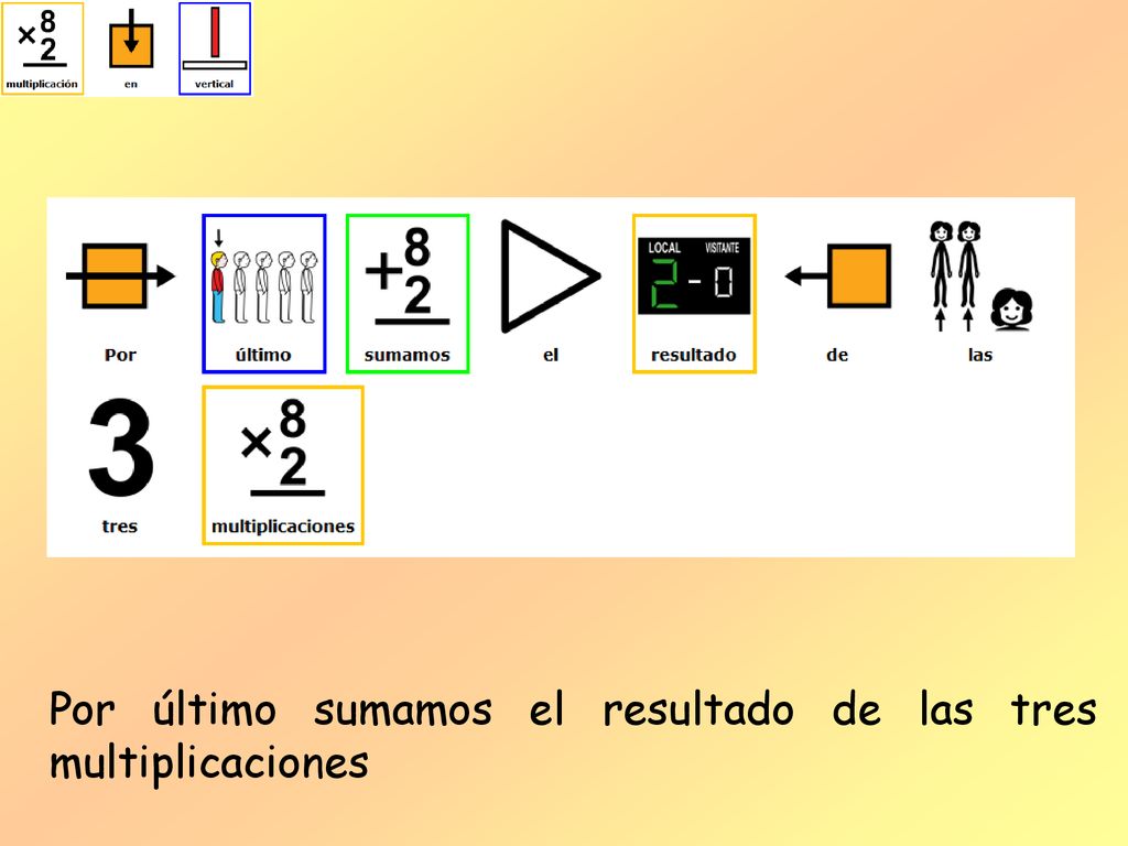 Por último sumamos el resultado de las tres multiplicaciones