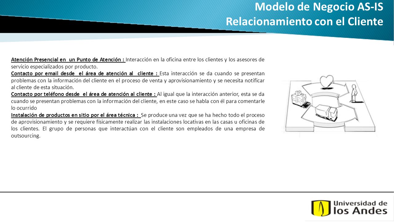 Modelo de Negocio AS-IS Relacionamiento con el Cliente