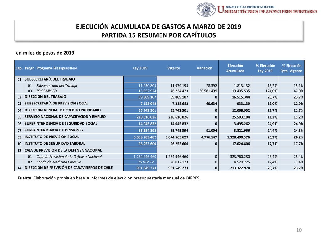 EJECUCIÓN ACUMULADA DE GASTOS A MARZO DE 2019 PARTIDA 15 RESUMEN POR CAPÍTULOS