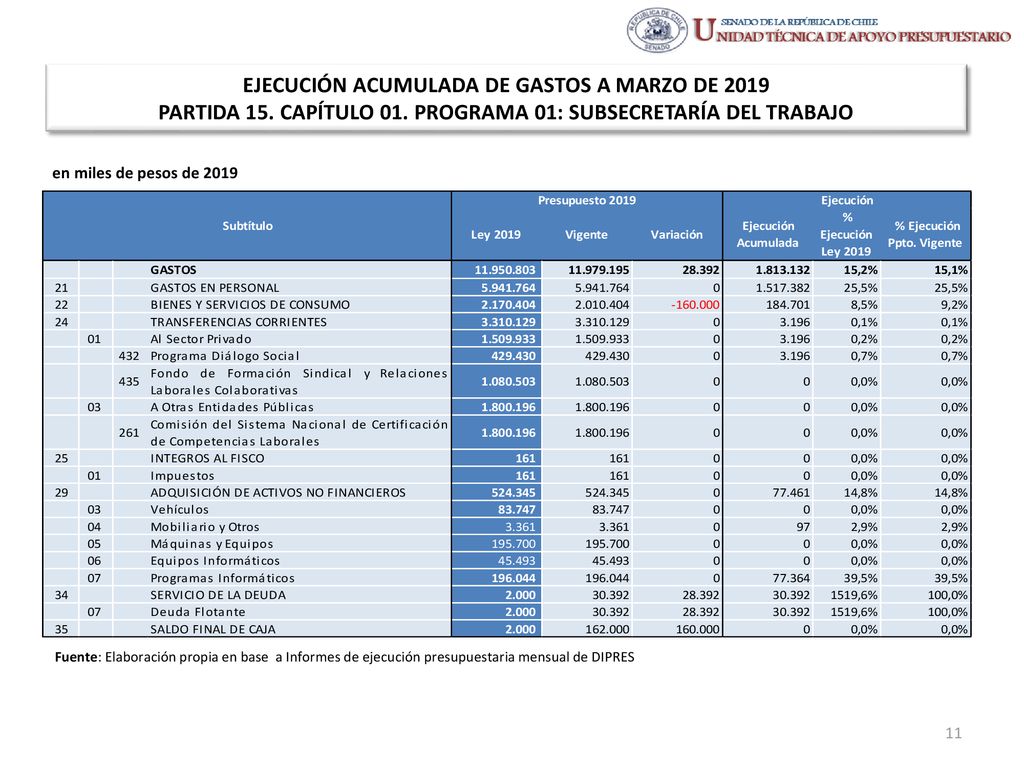 EJECUCIÓN ACUMULADA DE GASTOS A MARZO DE 2019 PARTIDA 15. CAPÍTULO 01