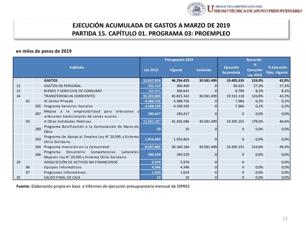 EJECUCIÓN ACUMULADA DE GASTOS A MARZO DE 2019 PARTIDA 15. CAPÍTULO 01