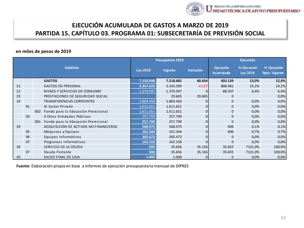 EJECUCIÓN ACUMULADA DE GASTOS A MARZO DE 2019 PARTIDA 15. CAPÍTULO 03