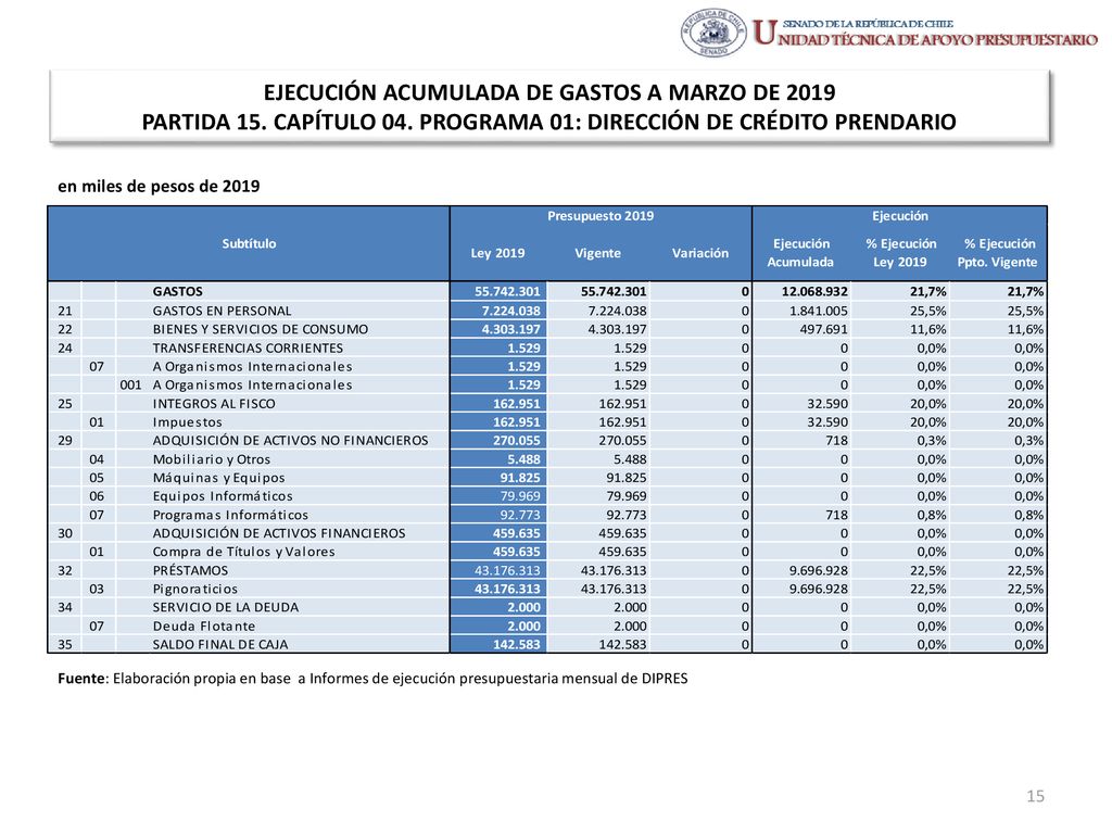 EJECUCIÓN ACUMULADA DE GASTOS A MARZO DE 2019 PARTIDA 15. CAPÍTULO 04