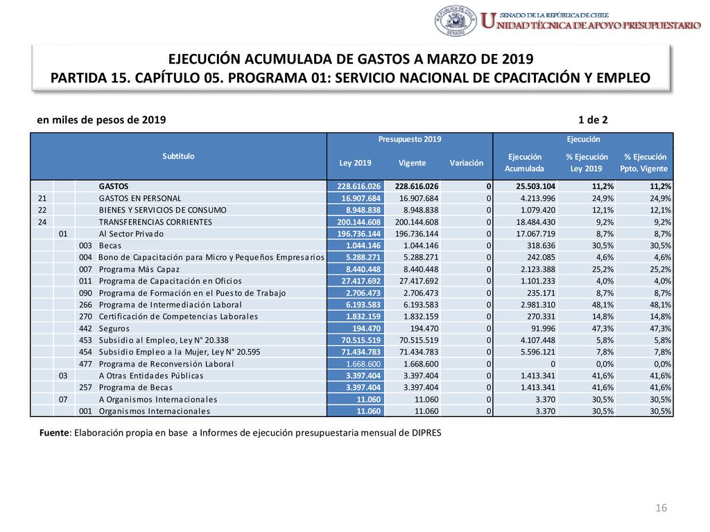 EJECUCIÓN ACUMULADA DE GASTOS A MARZO DE 2019 PARTIDA 15. CAPÍTULO 05