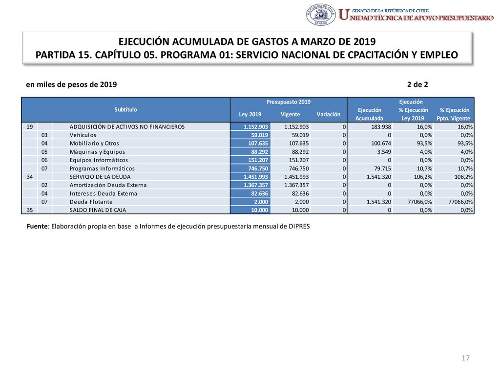 EJECUCIÓN ACUMULADA DE GASTOS A MARZO DE 2019 PARTIDA 15. CAPÍTULO 05