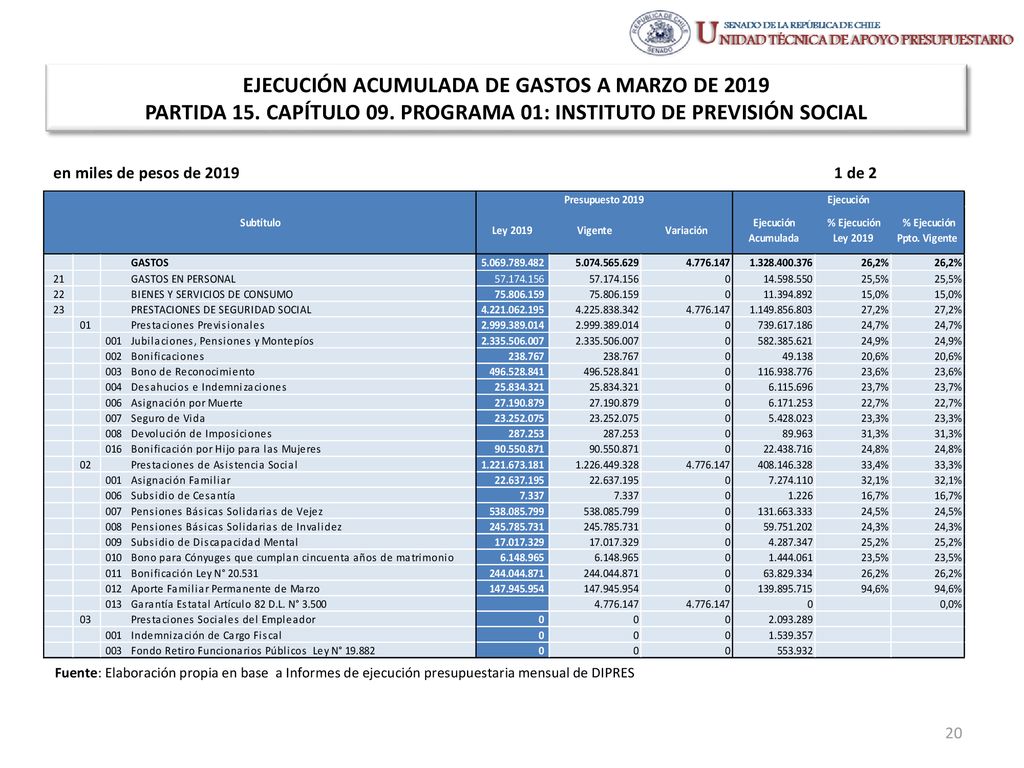EJECUCIÓN ACUMULADA DE GASTOS A MARZO DE 2019 PARTIDA 15. CAPÍTULO 09