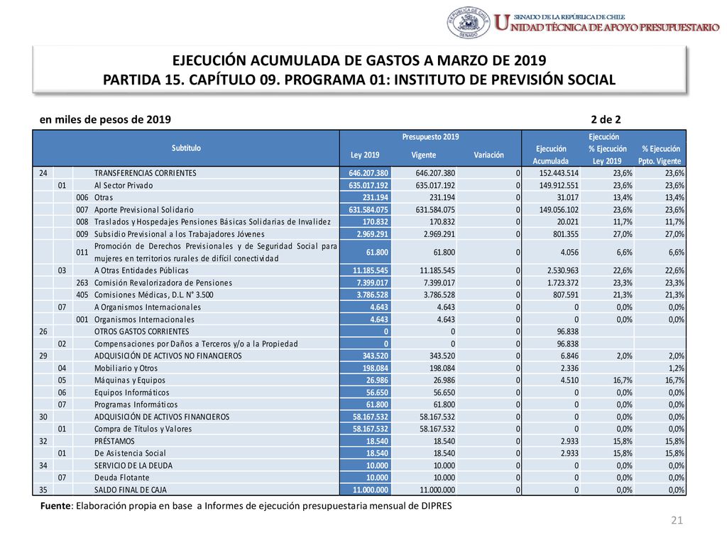 EJECUCIÓN ACUMULADA DE GASTOS A MARZO DE 2019 PARTIDA 15. CAPÍTULO 09