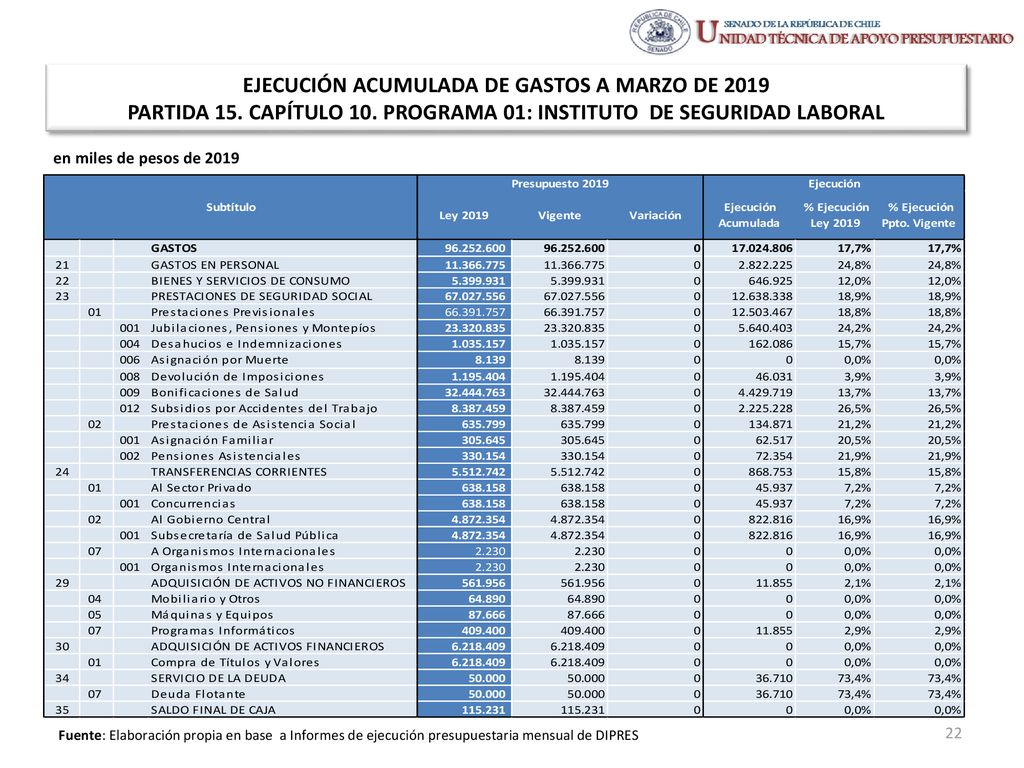 EJECUCIÓN ACUMULADA DE GASTOS A MARZO DE 2019 PARTIDA 15. CAPÍTULO 10